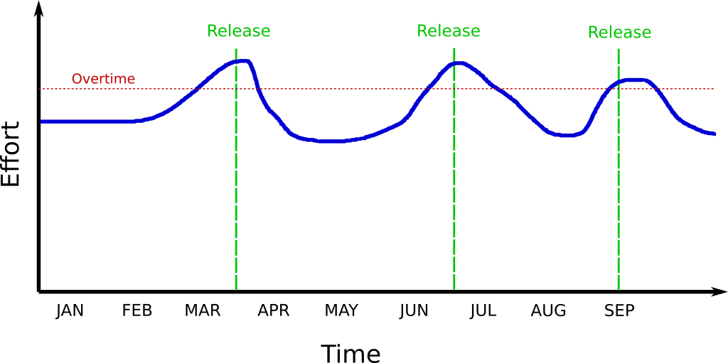 Infrequent releases cause overtime