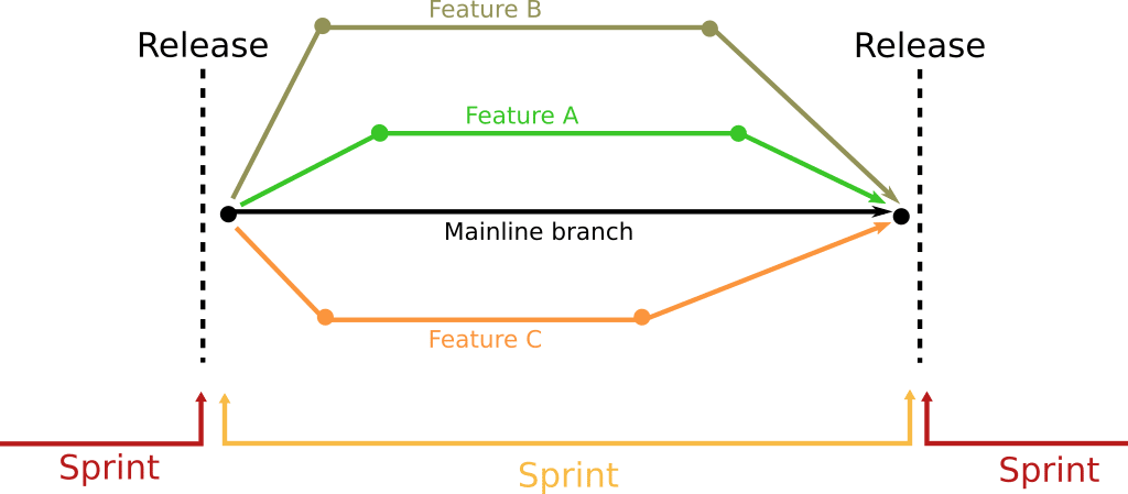 Releasing 3 risky features all at once