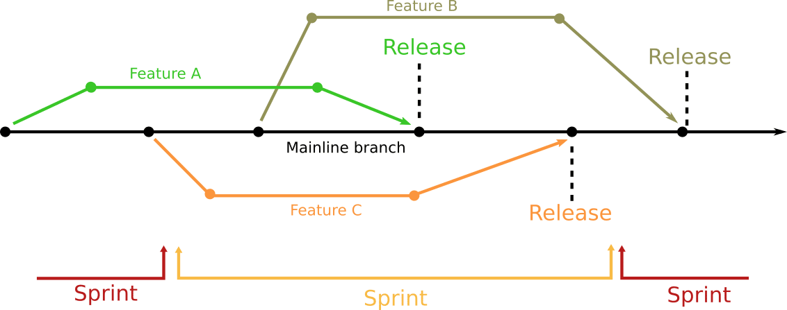 Releasing on-demand lowers the risk