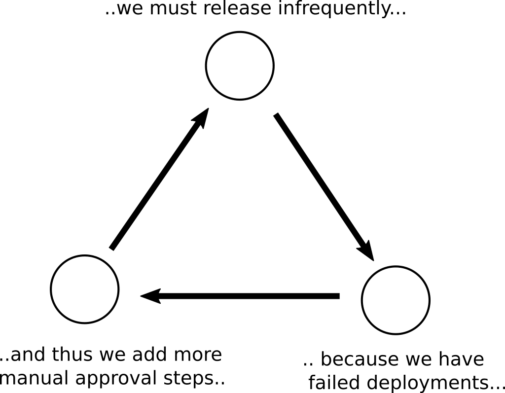 The vicious circle of infrequent deployments
