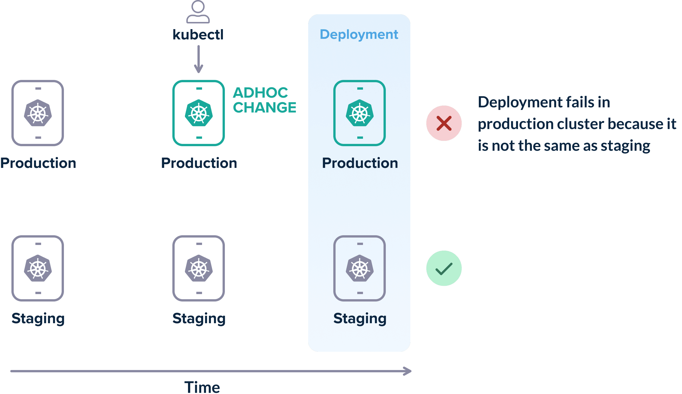 Ad-hoc deployments