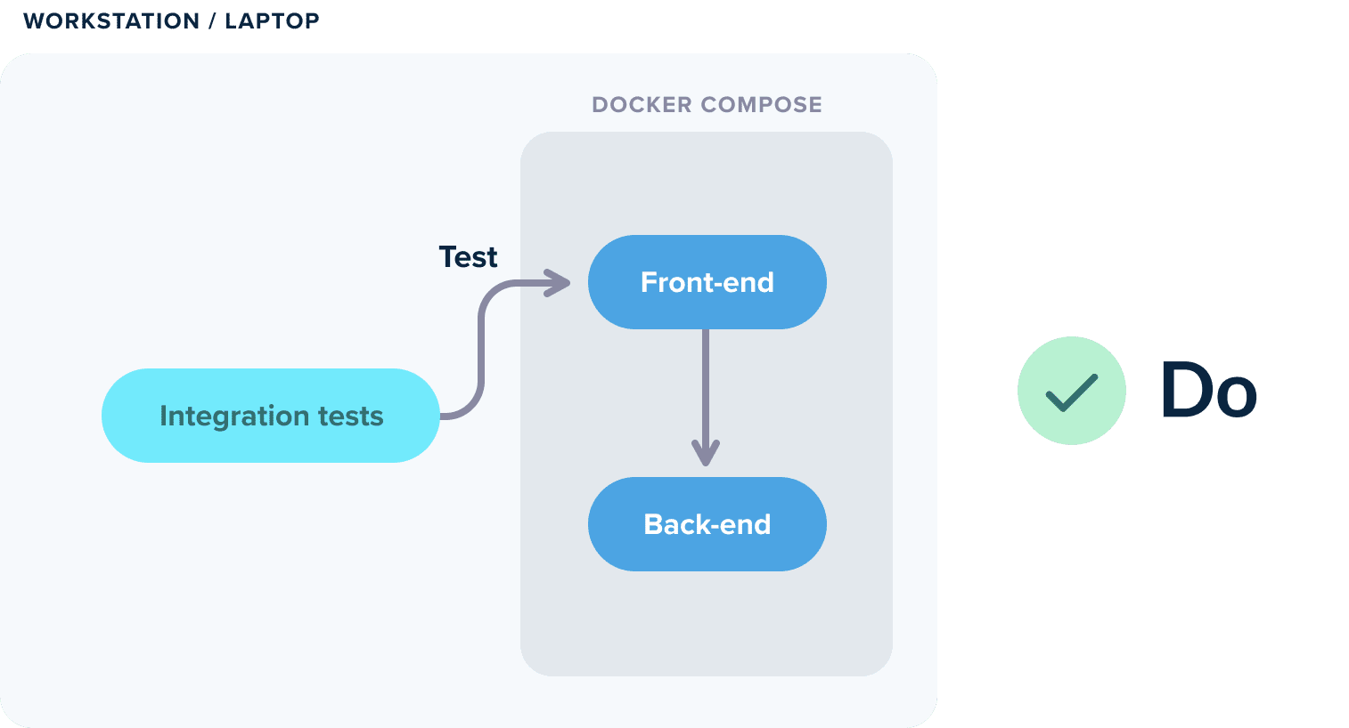 Using Docker compose