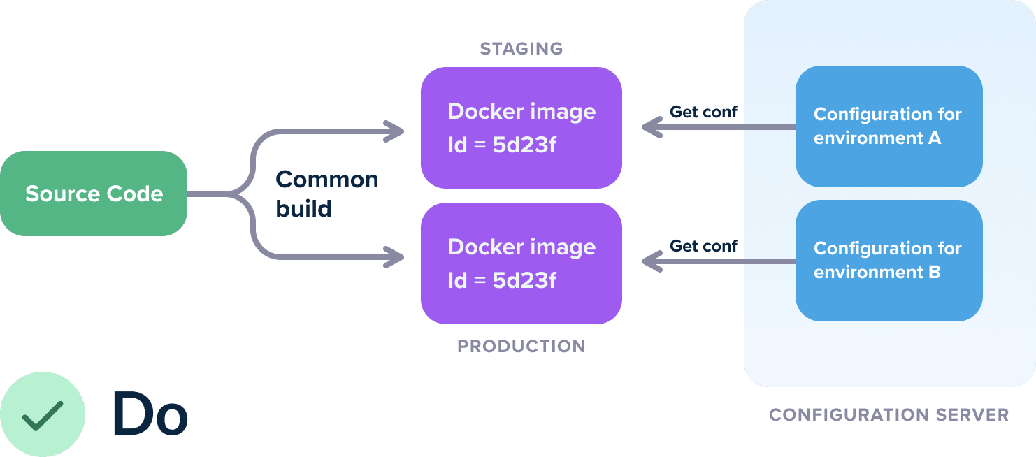 Getting configuration from the environment
