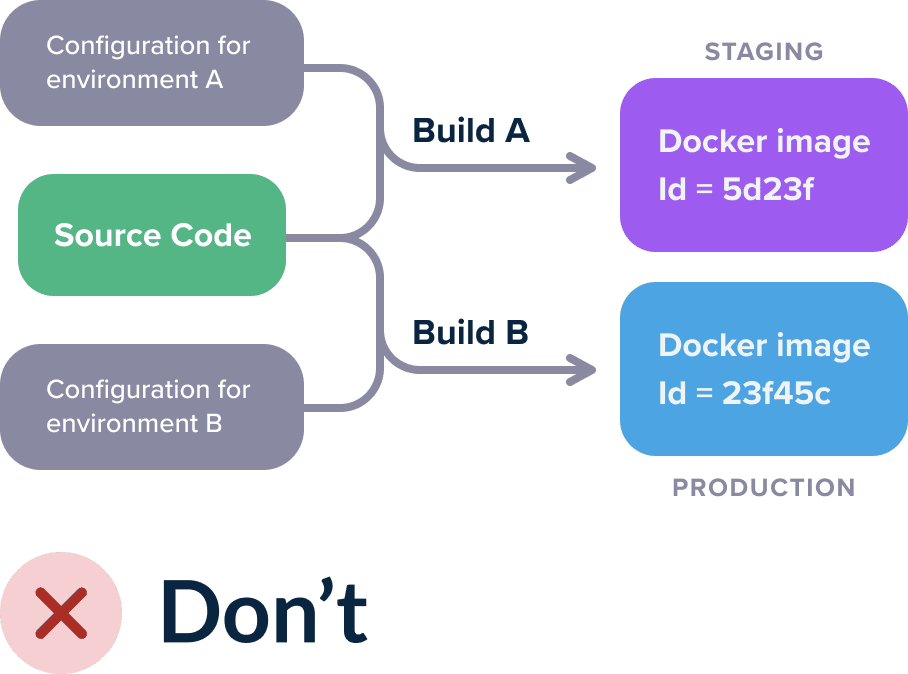 Hardcoding configuration in containers