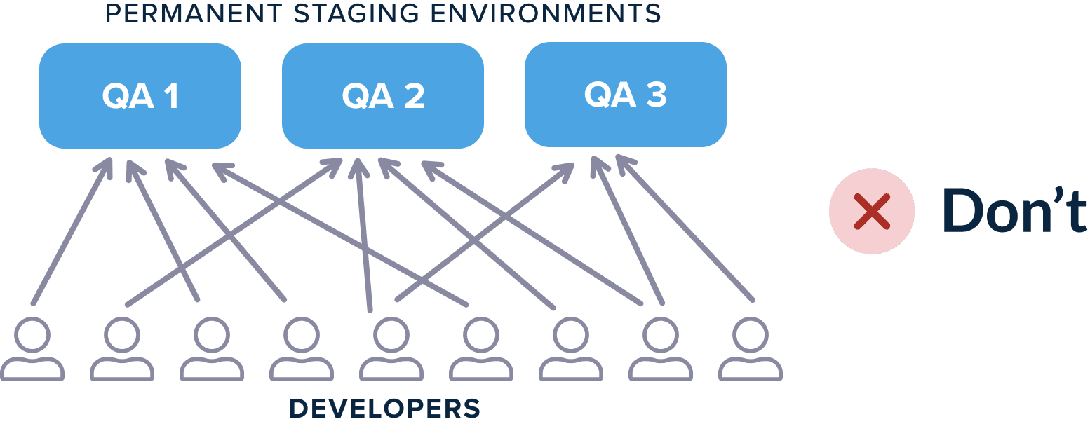 Predefined test environments