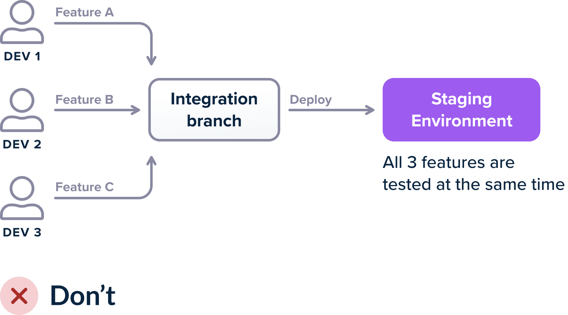 Single staging environment