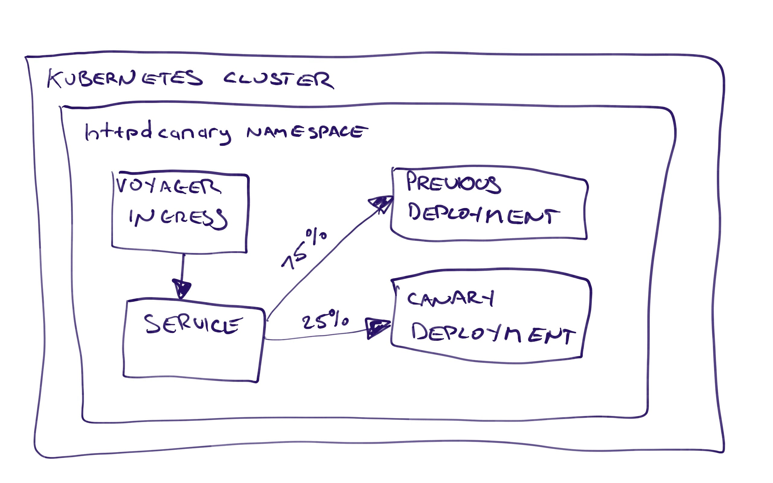 Deployment overview