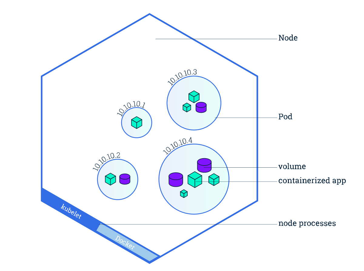 Kubernetes node