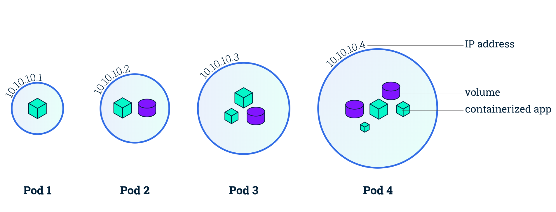 Kubernetes pod