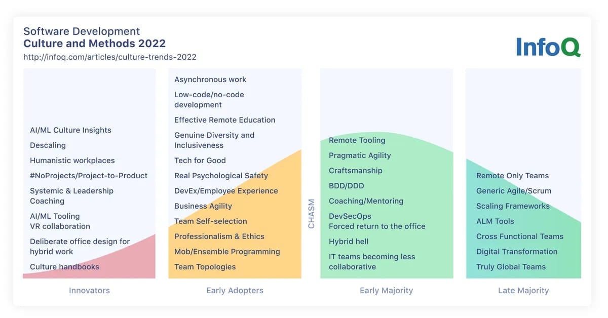 The adoption of culture and methods for software development