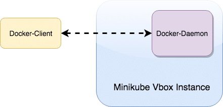 Docker CLI connected to Minikube daemon