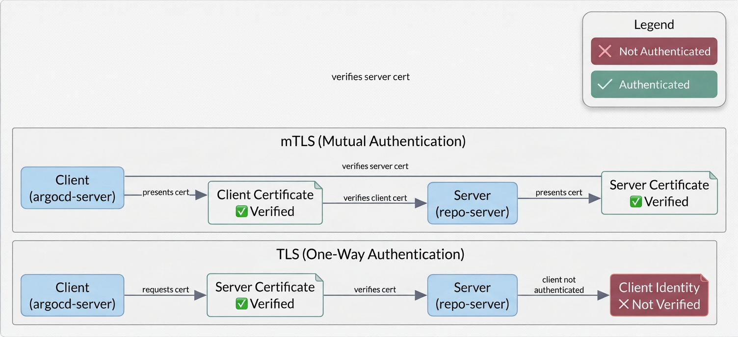 mTLS vs TLS