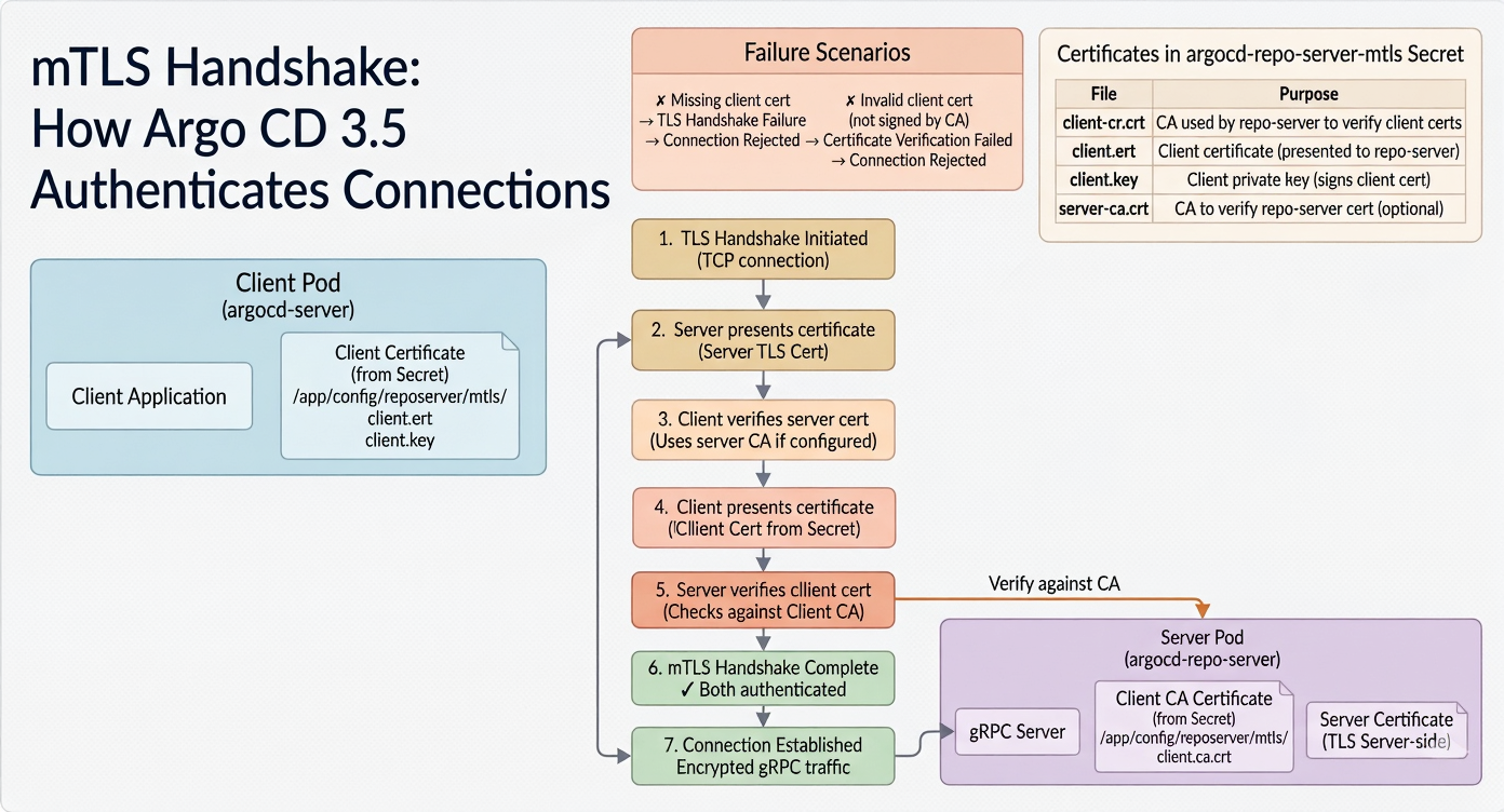 mTLS handshake. How Argo CD 3.5 handles authenticates connections between Argo CD components