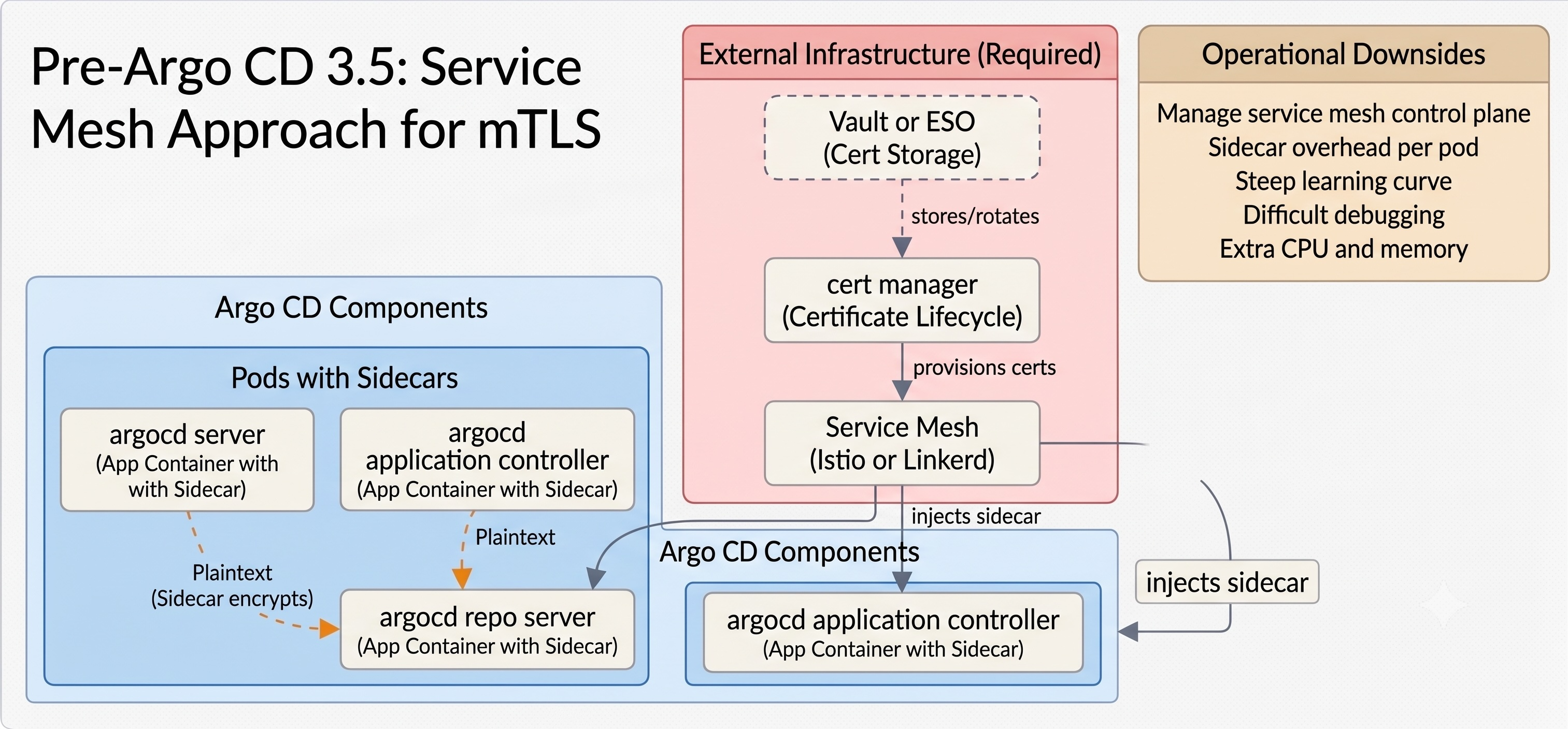 Service Mesh Approach for mTLS in Argo CD