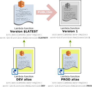 Alias diagram