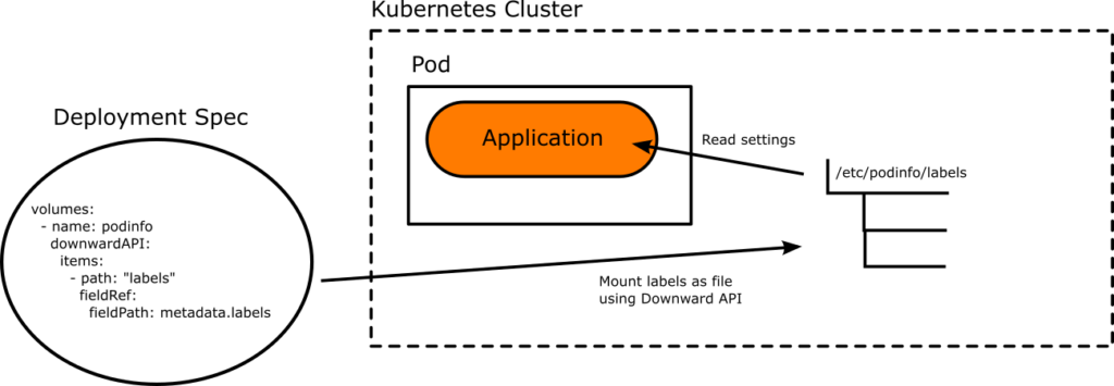 Kubernetes Downward API with Argo Rollouts