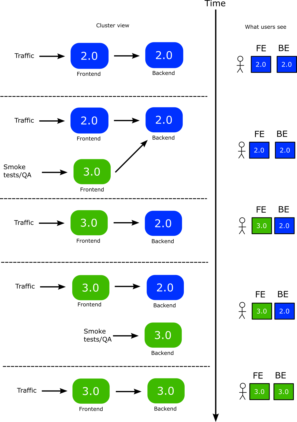 Workflow diagram: deploy frontend first