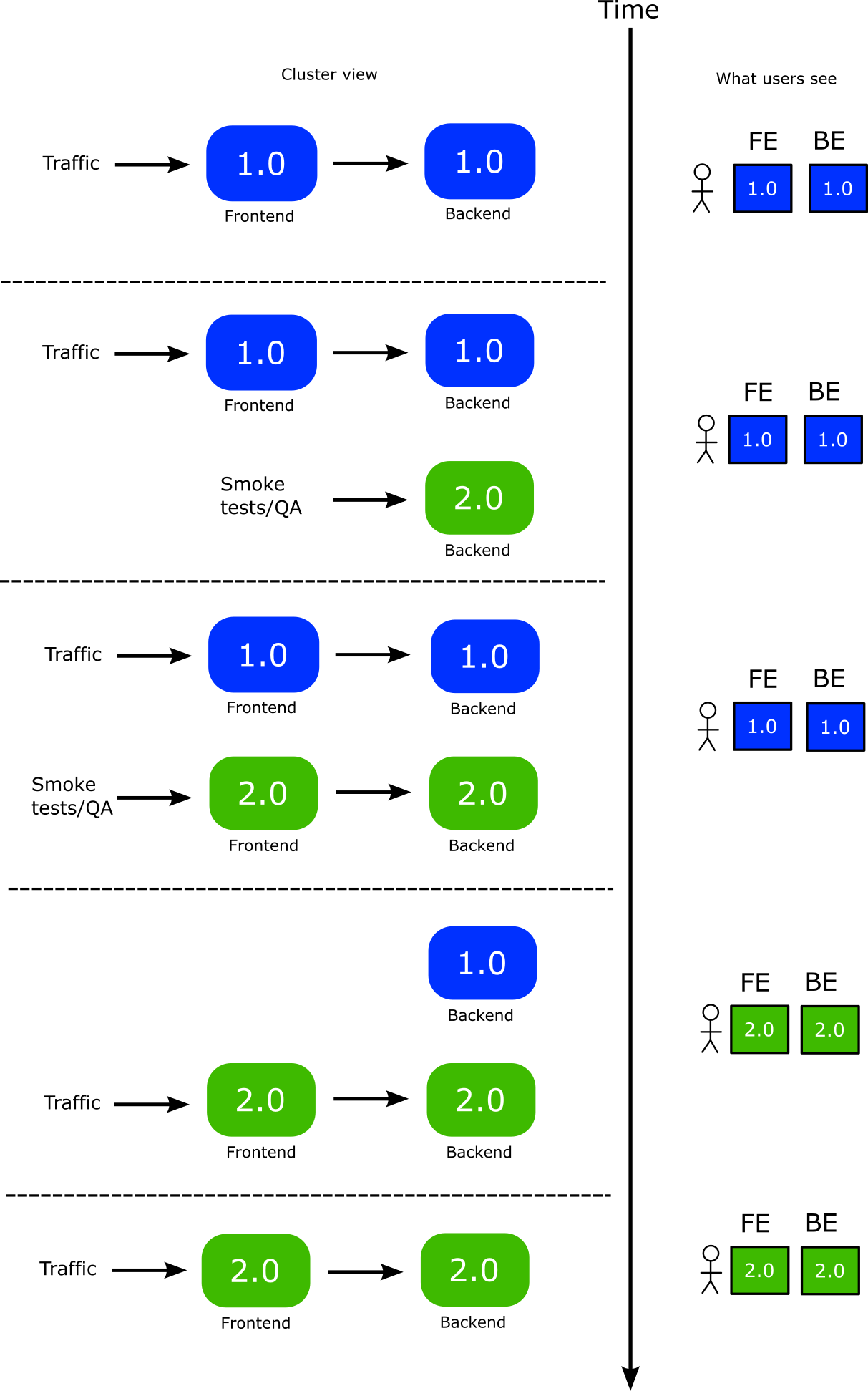 Workflow diagram: legacy multi-service deployment