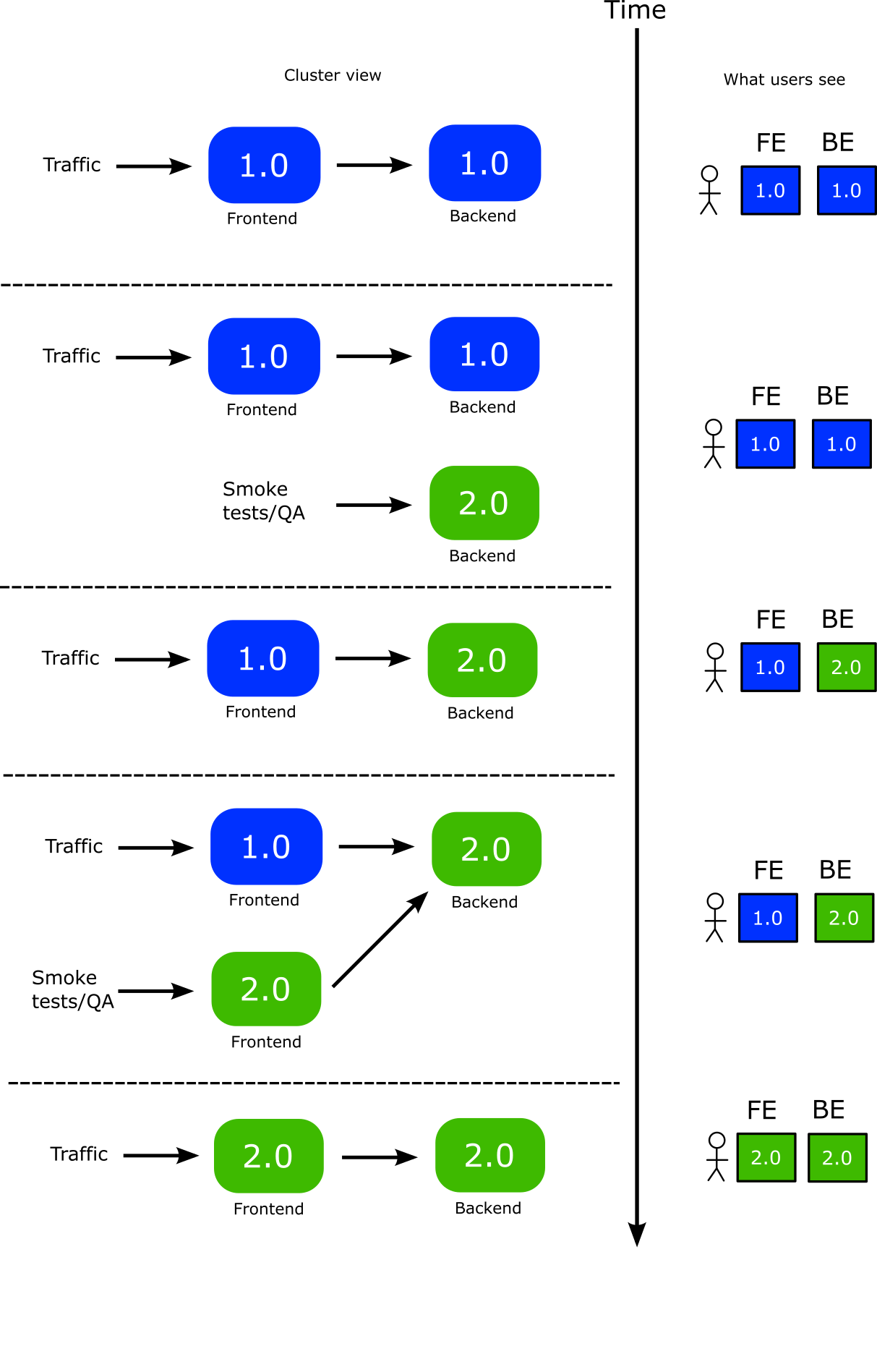 Workflow diagram: deploy backend first