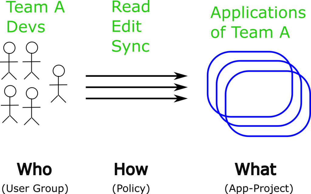 Grouping of roles and resources in Argo CD