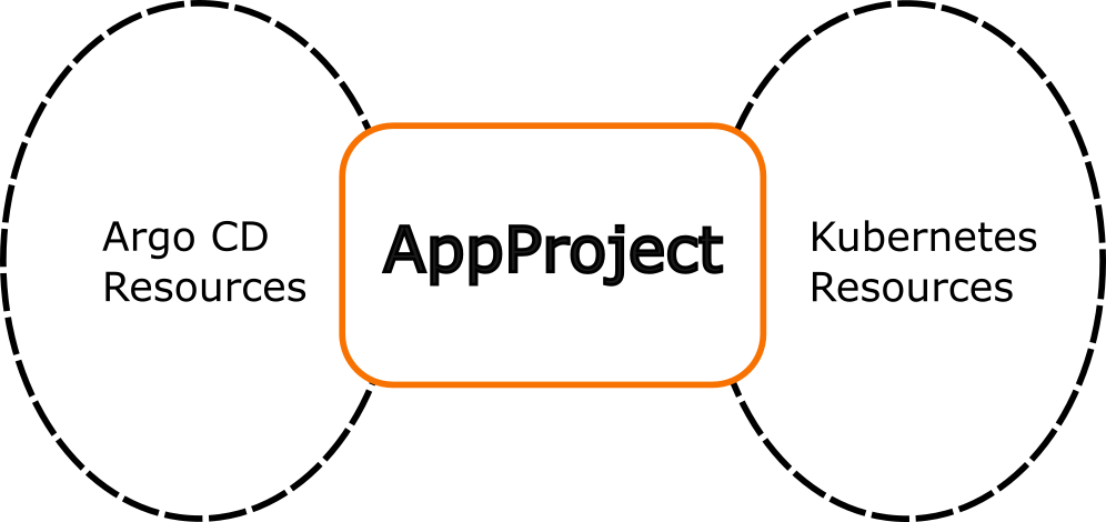 Argo CD RBAC overview