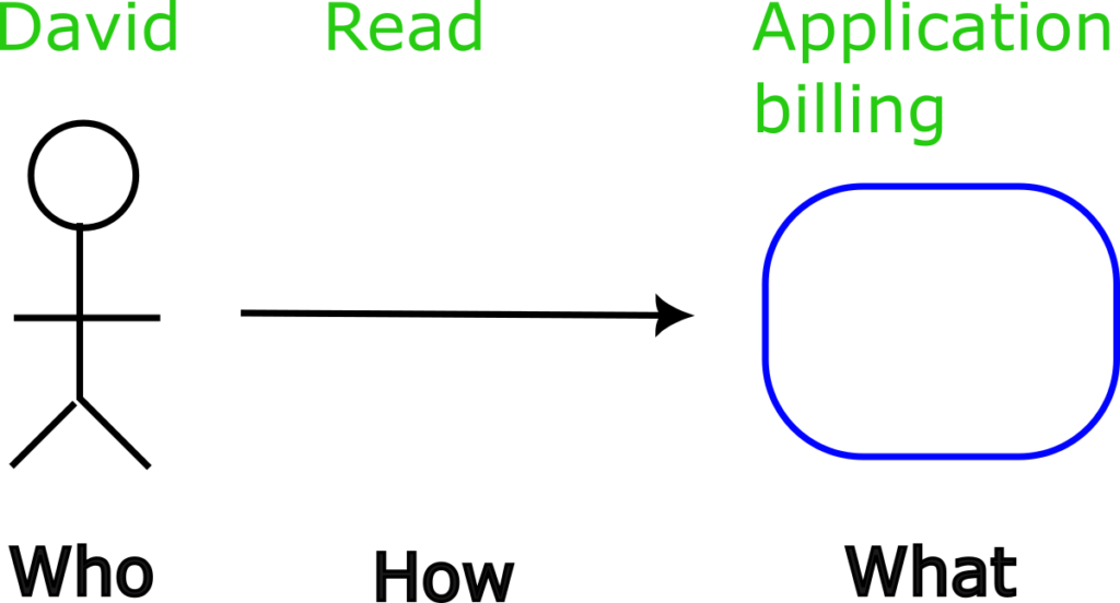 Who-what-how RBAC model