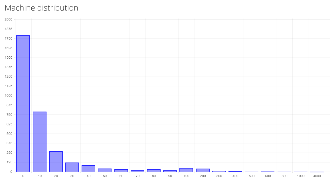 Machine usage