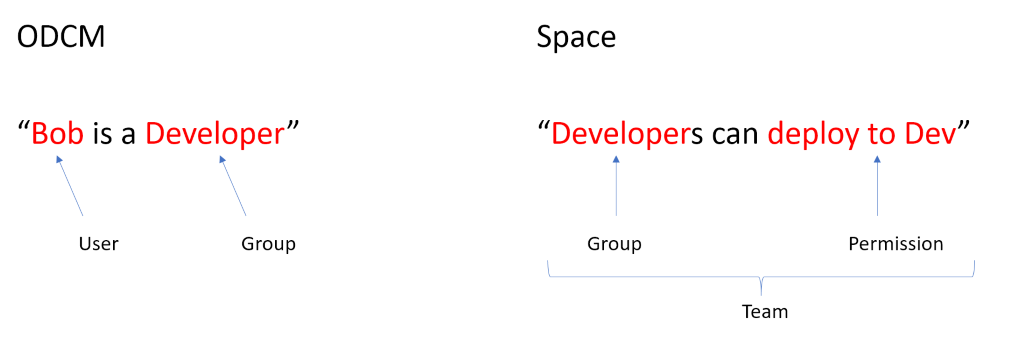ODCM Groups