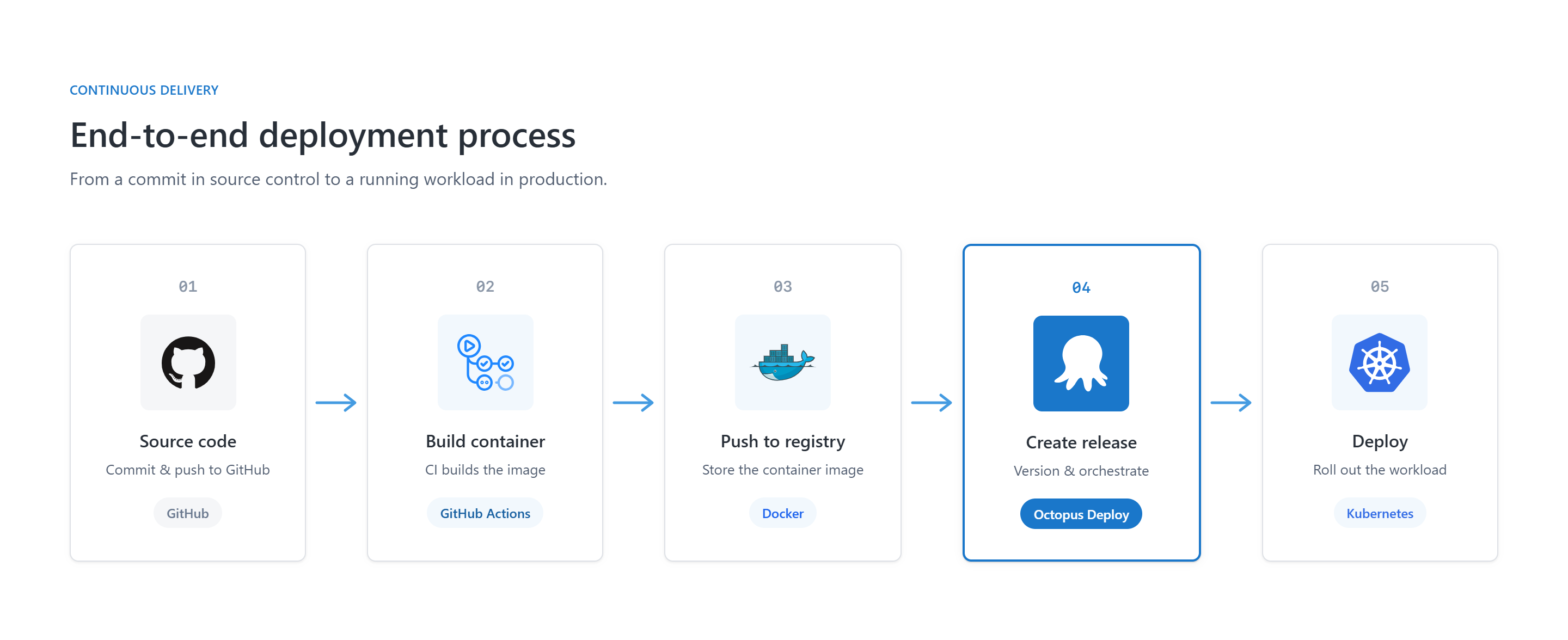 From source code in GitHub, through GitHub Actions, to a release deployed by Octopus Deploy to a Kubernetes cluster
