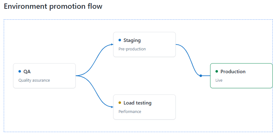 Example promotion flow