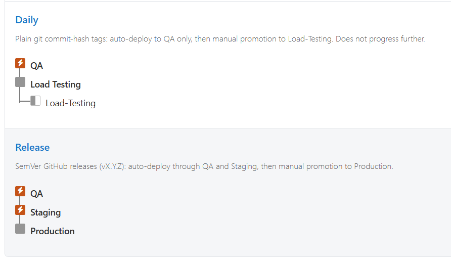 Two lifecycles created
