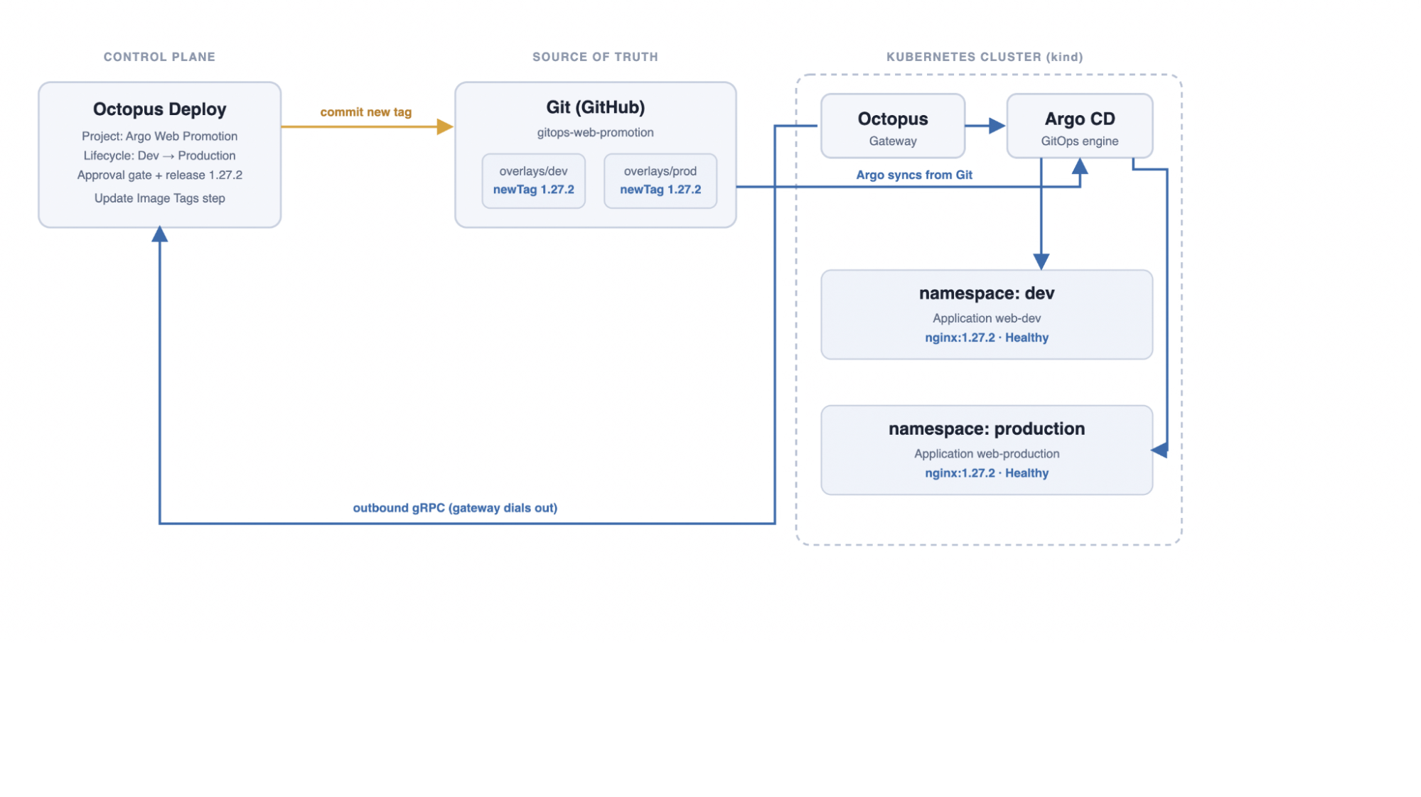 How Octopus, Git, and Argo CD interact through commits.