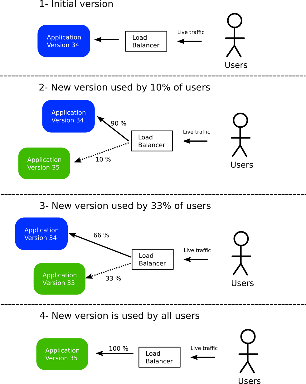 How canary deployments work
