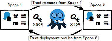 Trusts