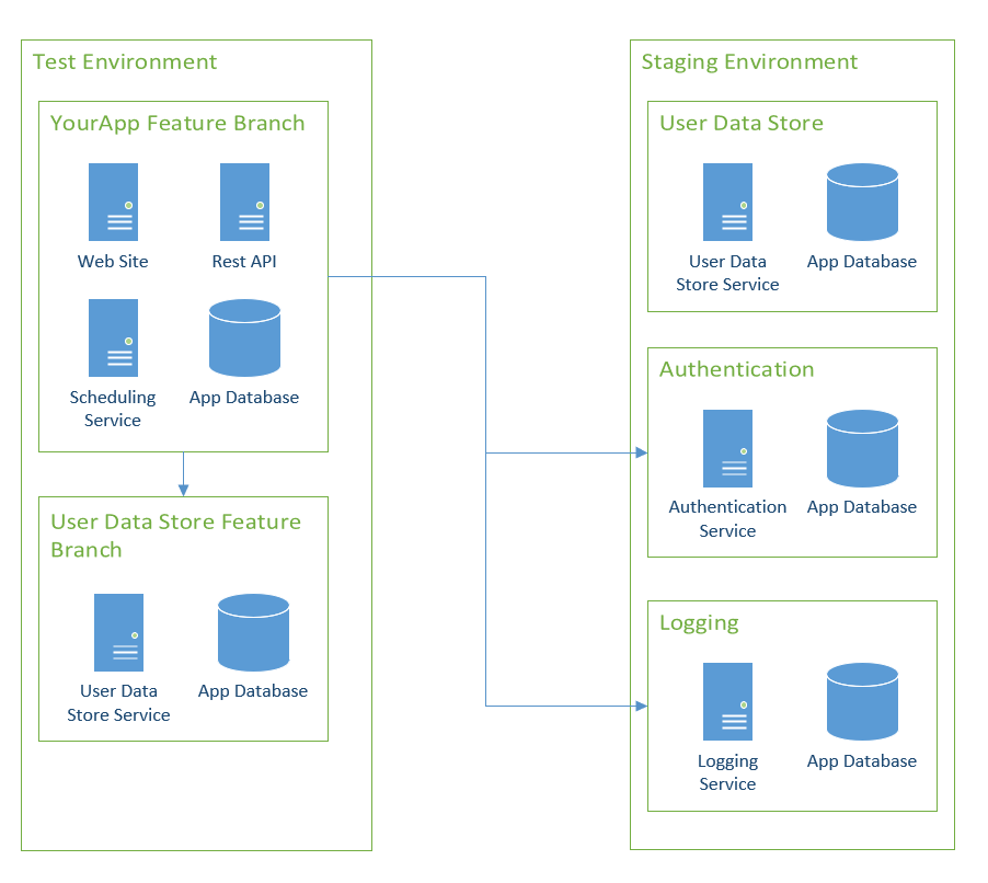 Dependent service multiple apps feature branches