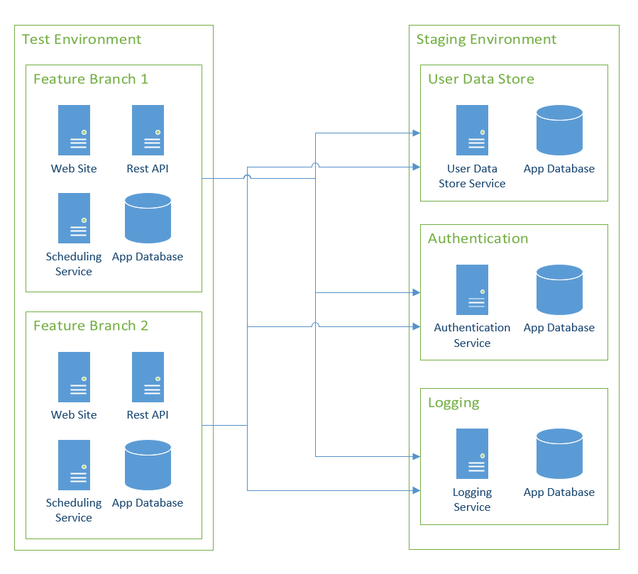 Dependent services