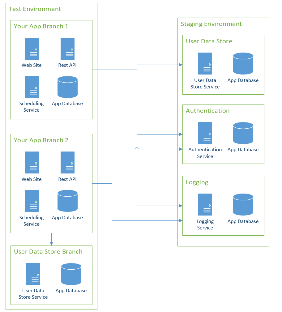 Your app multiple feature branches one dependent service