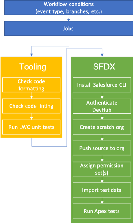 Example Flow