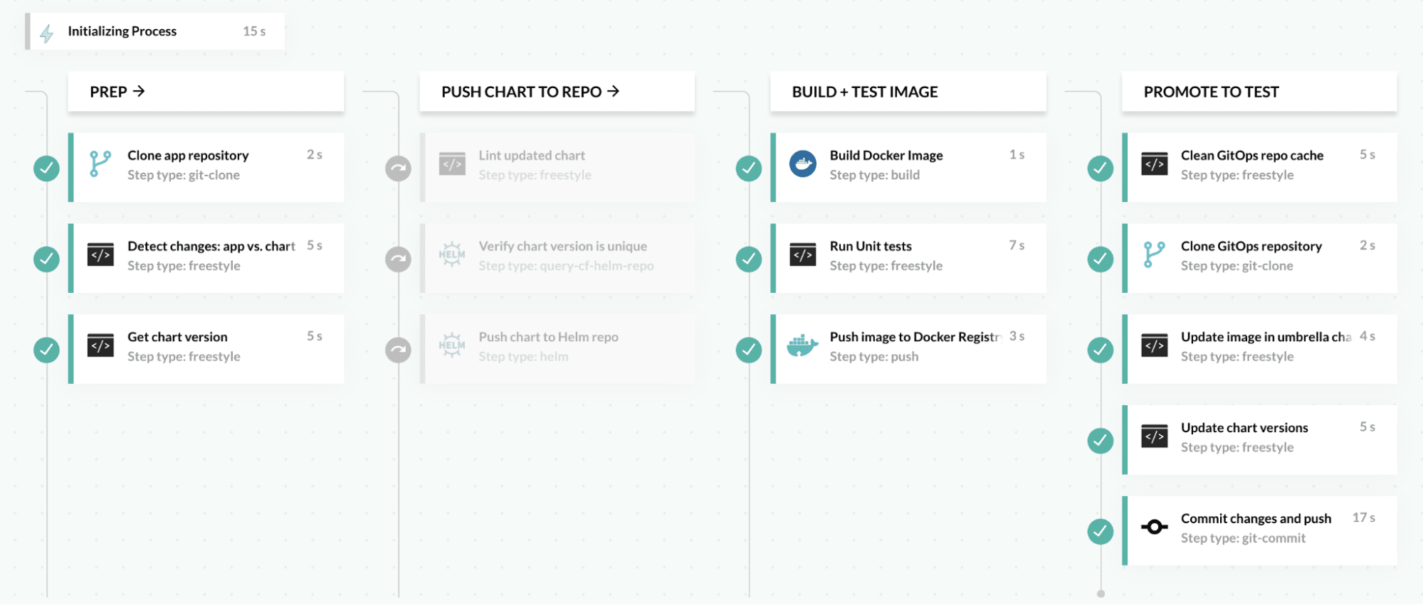 Microservice pipeline