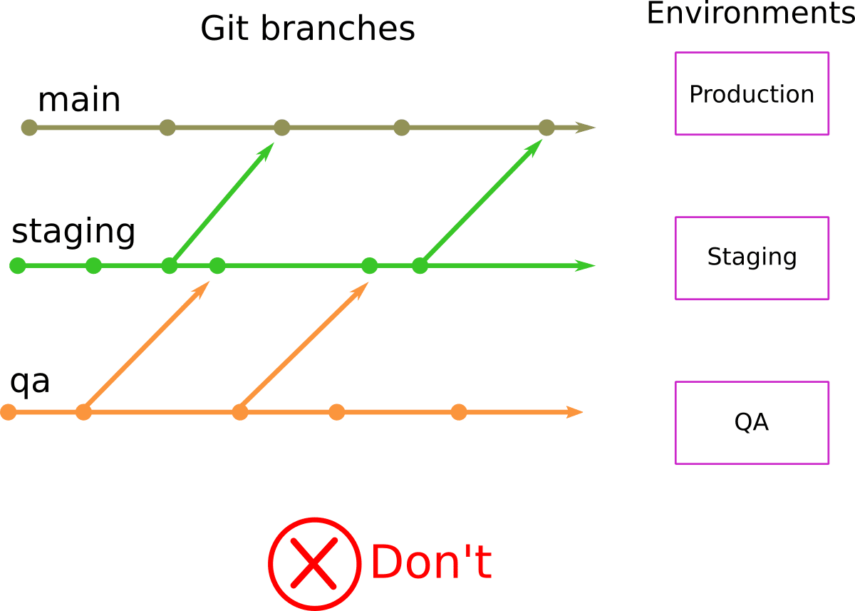 Branch per environment