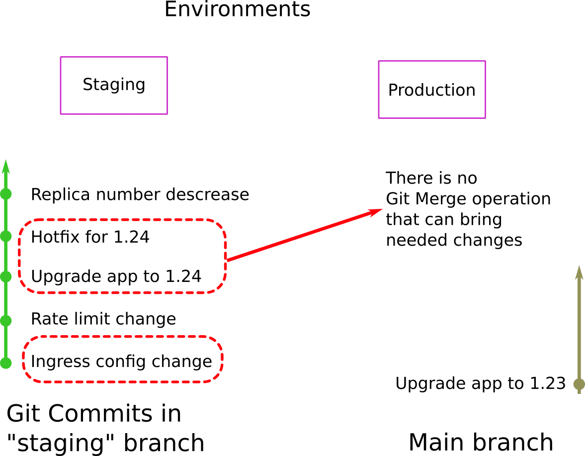 Commit dependencies