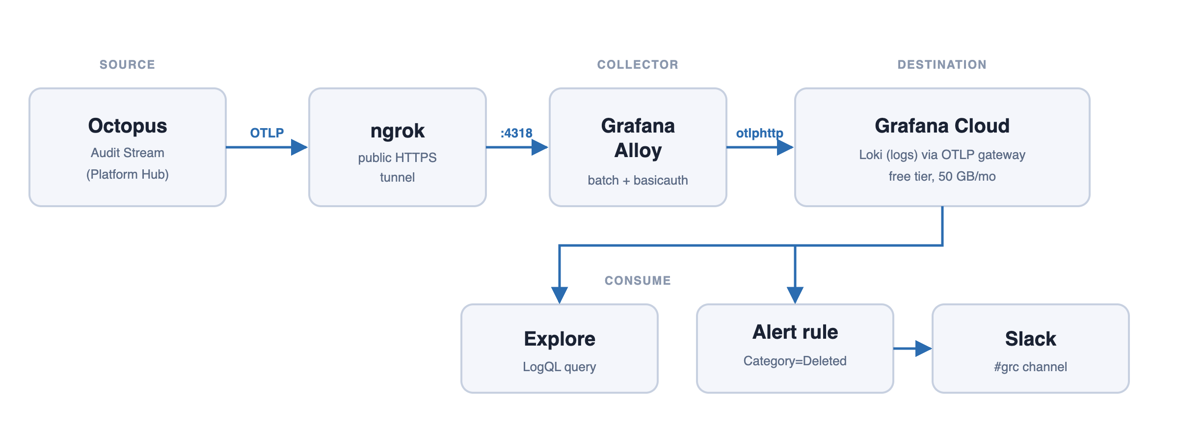 A diagram showing Octopus using OLTP to ngrok, which fronts Grafana Alloy and Grafana Cloud.