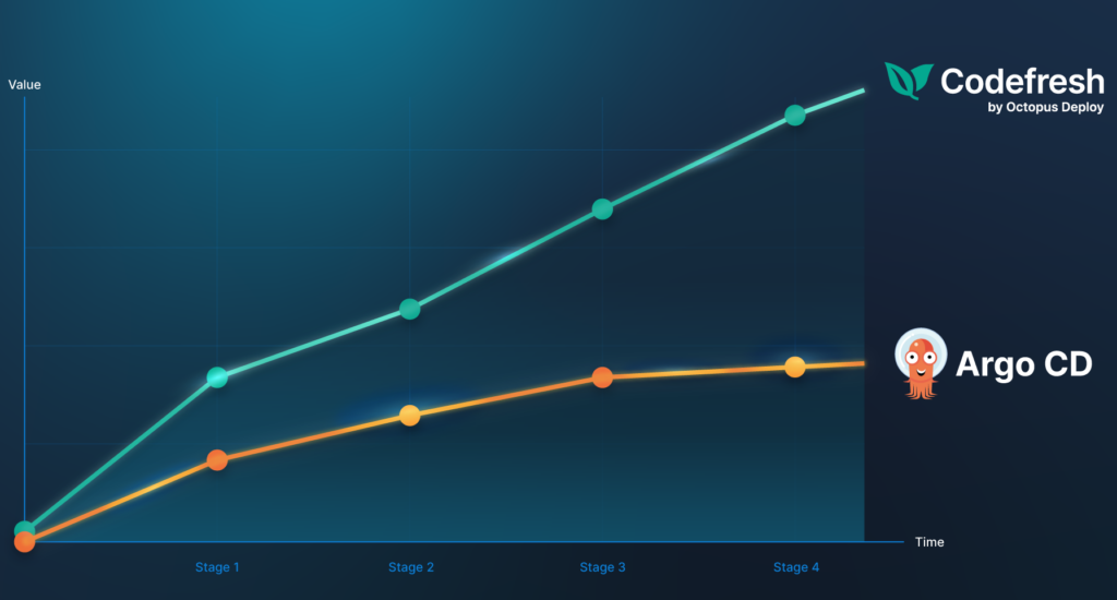 Argo maturity curve overview