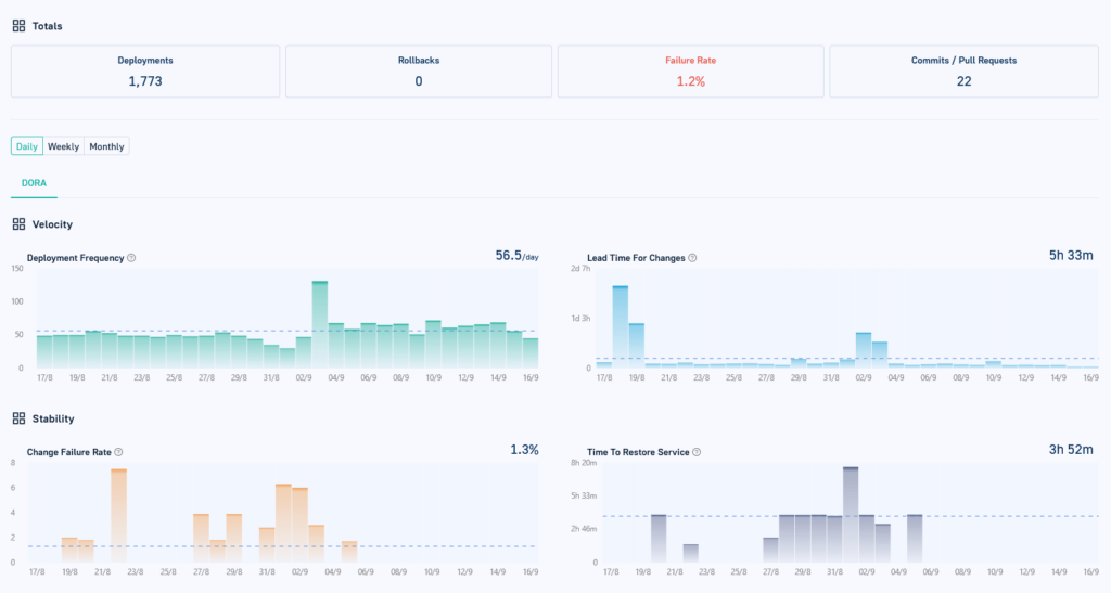 DORA metrics dashboard