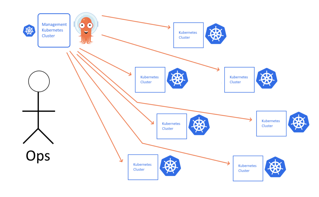 Single central Argo CD instance