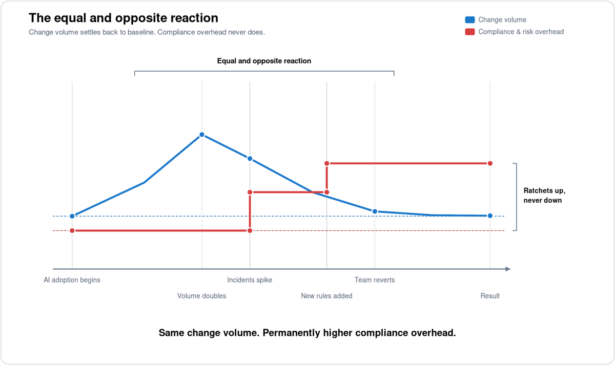 Diagram shows change volume increasing, then compliance overhead ratcheting up in response. This results in change volume returning to a lower volume, while the compliance overhead remains.