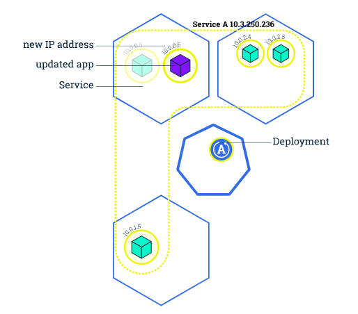 K8s rolling update