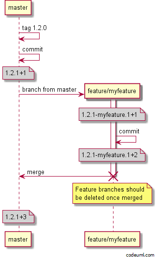 Githubflow feature branch
