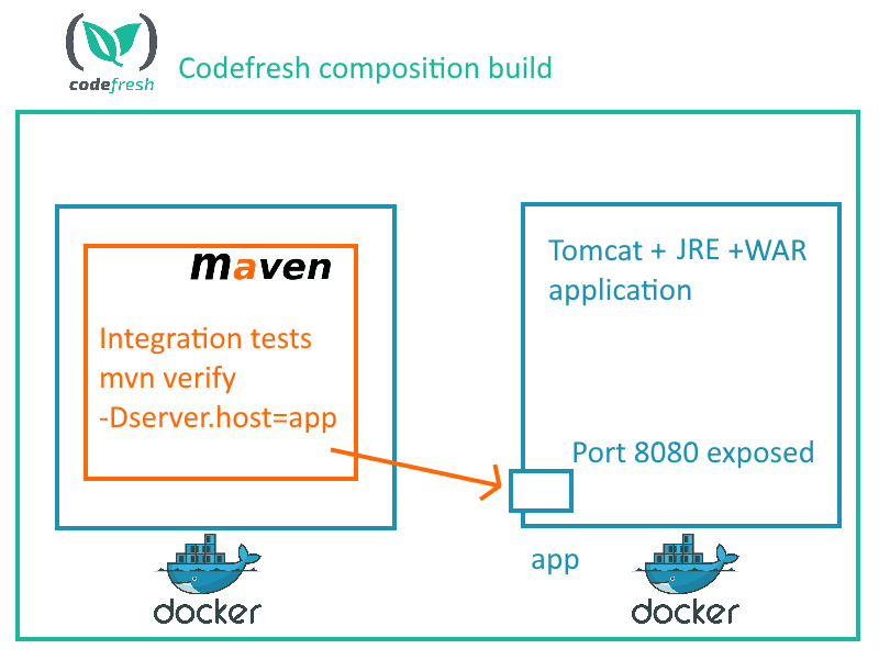 Codefresh composition step