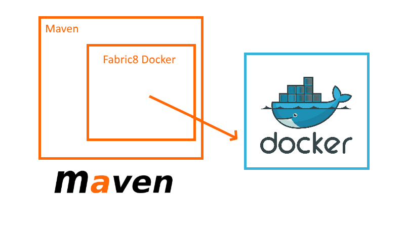 Fabric8 Docker plugin